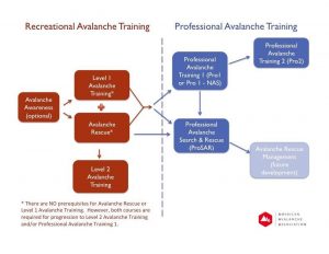 Pro-Rec Flow Chart