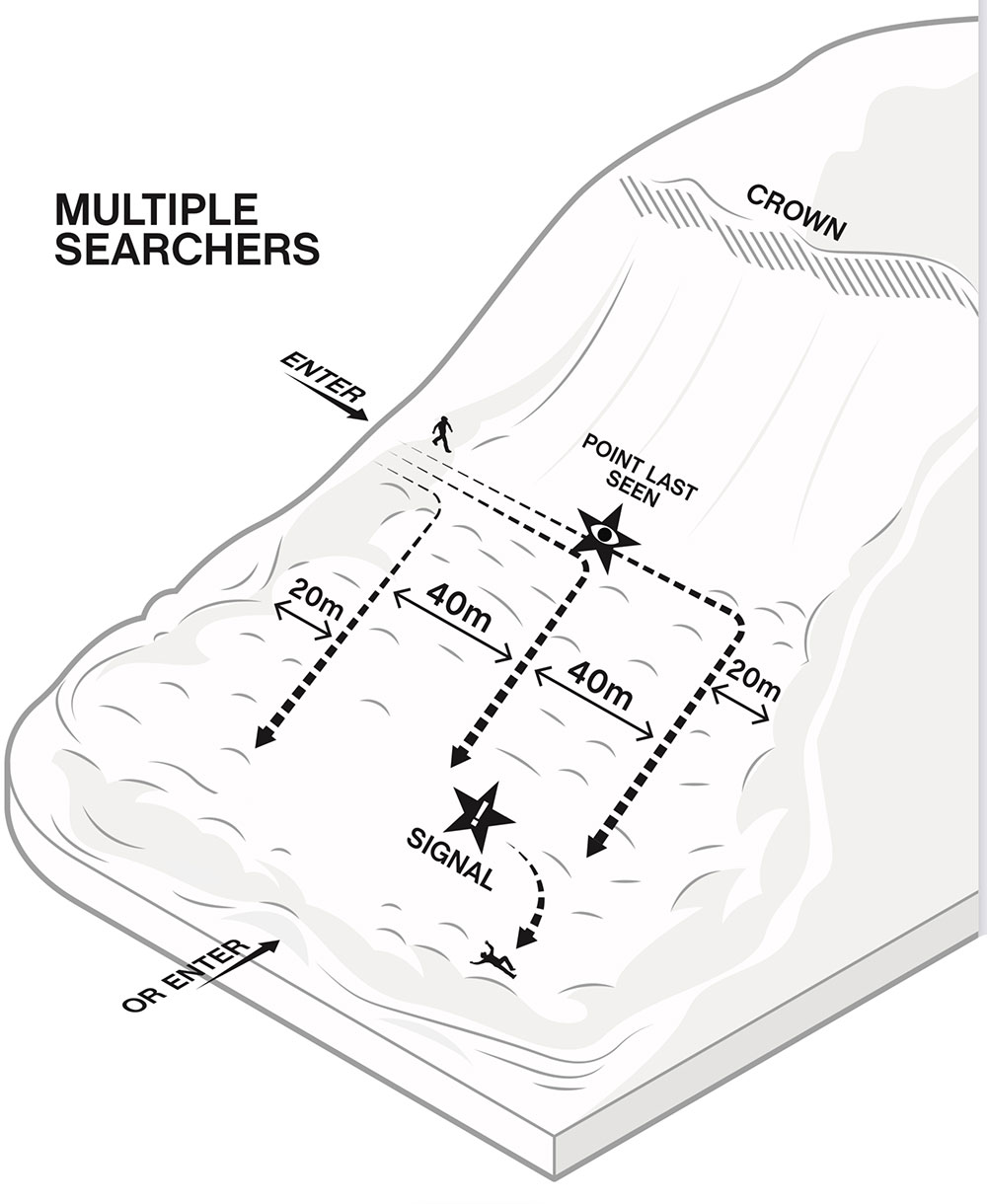 Mission 4: Avalanche Rescue step-by-step guide