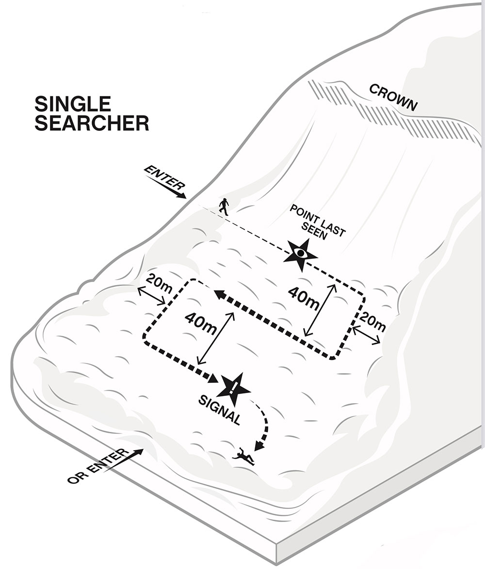 Mission 4: Avalanche Rescue step-by-step guide